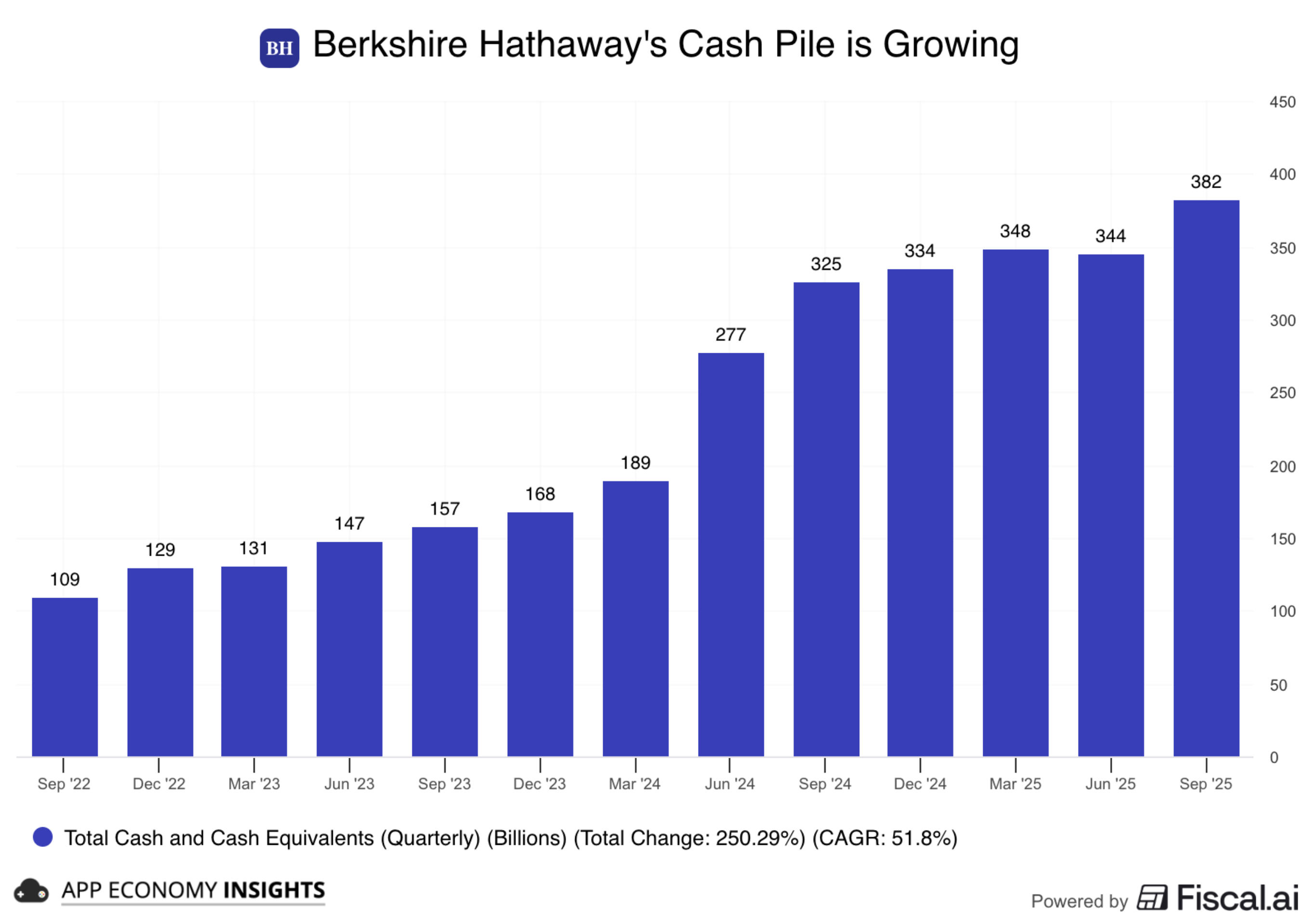 Crescita della liquidità di Berkshire Hathaway - Da $109B (Set 2022) a $382B (Set 2025)
