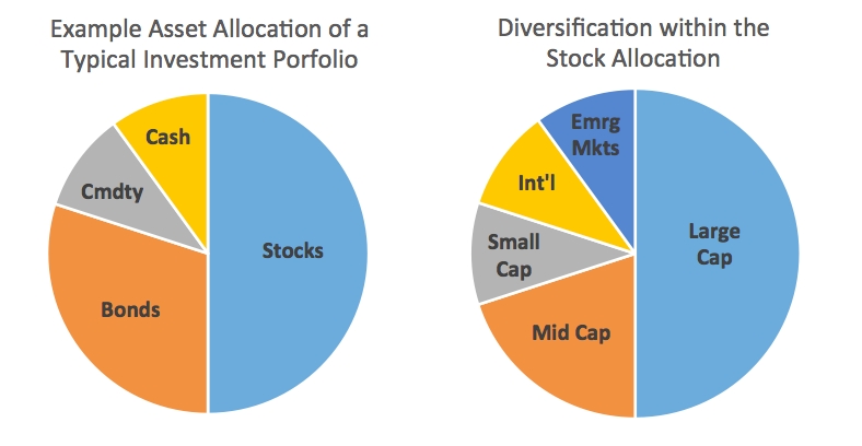 Asset Allocation and Diversification