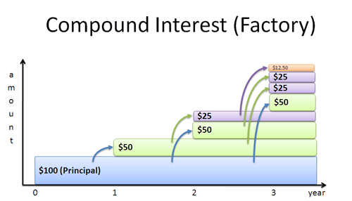 Compound Interest Visualization