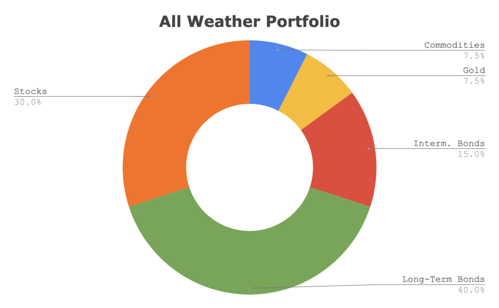 Ray Dalio All Weather Portfolio